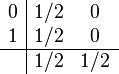 
\begin{array}{c|cc}
0   & 1/2 & 0  \\
1   & 1/2 & 0  \\
\hline
    & 1/2 & 1/2\\
\end{array}
