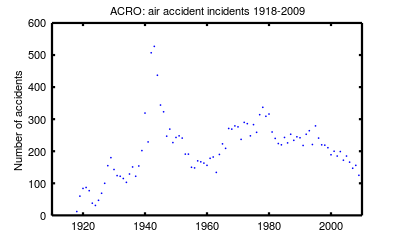 Air accident incidents recorded by ACRO 1918–2009