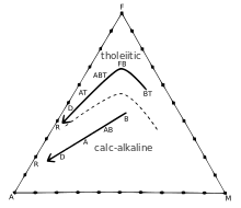 AFM diagram showing the difference between tholeiitic and calc-alkaline magma series