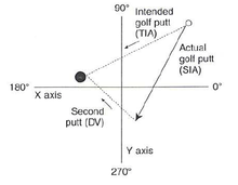 Vector mapping of a golf putt.