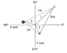 Double-angle vector diagram (DAVD) used to allow calculations in a 360° sense and permit the use of rectangular coordinates.