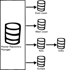 Hierarchy of binary repository managers