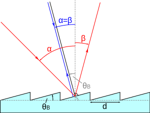 Diffraction at a blazed grating