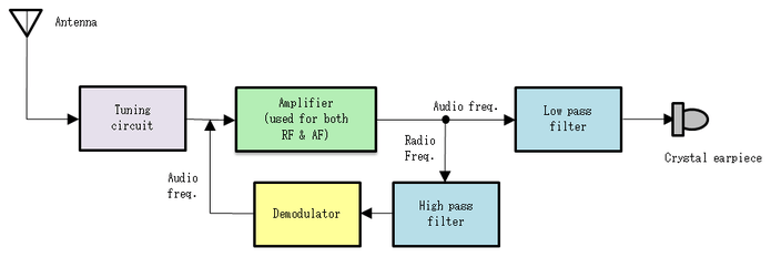 Block diagram of a reflectional radio receiver