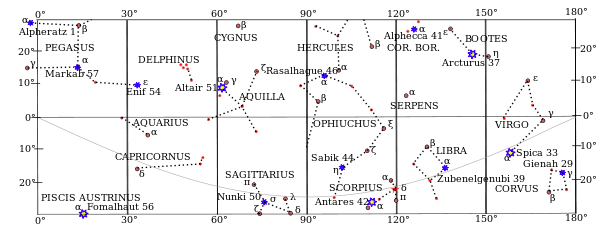 Equatorial stars with SHA from 0 to 180