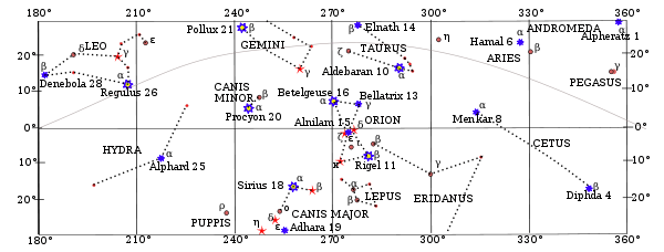 Equatorial stars with SHA from 180 to 360