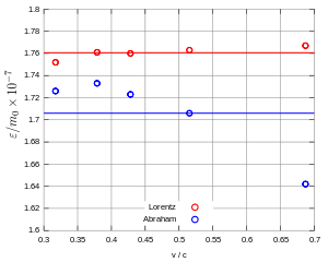 Figure 6. Bucherer's data in five runs.