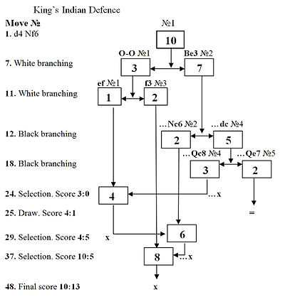 A complex diagram made up of several branches and selections, growing downwards to show the development of variant games as different moves are made. A points tally at each stage is given on the left.