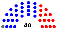 Composition of the California State Senate