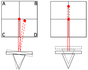 Diagram showing cantilever dynamics and the optical detection through AFM split photodiode detector