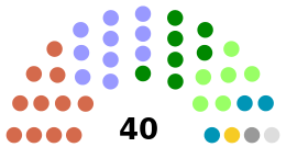 Causeway Coast and Glens District Council Composition 2014.svg