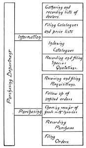 Chart of Advertising Department, 1905