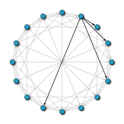 In a 16-node Chord network, the nodes are arranged in a circle. Each node is connected to other nodes at distances 1, 2, 4, and 8 away.