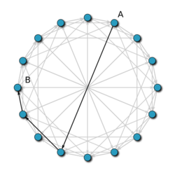 If two nodes are at a distance 11 apart along the ring (i.e., there are 10 nodes between them), it takes three hops to send a message from one to the other. The first hop covers a distance of 8 units, the second 2 units, and the final hop 1 unit.