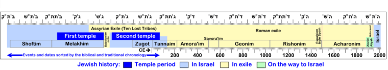 Chronology of Israel eng.png