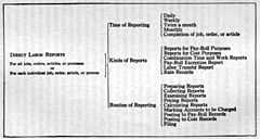 Classification Chart of Production Reports