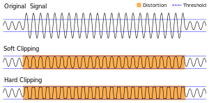 Comparison of soft and hard clipping.