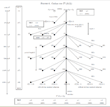 Coclass1Tree3Groups