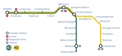 Going east, the M1 and M2 run parallel from Vanløse to Christianshavn, after which they split. M1 goes south, ending in Vestamager, while the M2 goes southeast, ending in Lufthavnen.