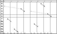 A SeeChord chart.