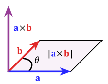 Diagram representing the cross product of two vectors