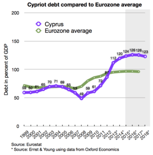 Cypriot debt compared to Eurozone average
