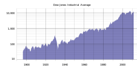 A historical graph. From its record low of under 30 in the late 1890s to a high reached above 14,000 in mid-2011, the Dow rises periodically through the decades with corrections along the way eventually settling in the mid-10,000 range within the last 10 years.