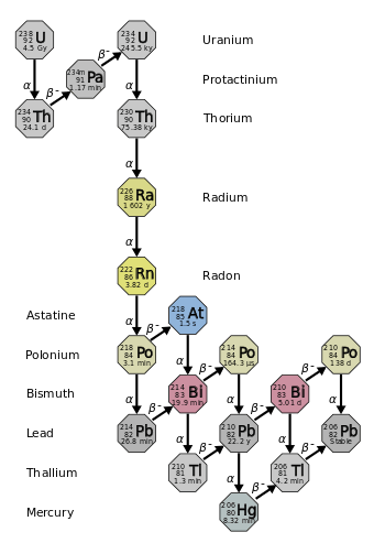 Uranium series