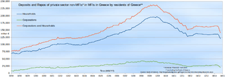 Deposits (including repos) in Greek banks by residents of Greece.