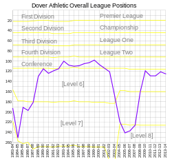A line graph depicting positions on a year-by-year basis from 1983.  The graph is divided horizontally into leagues from level 1 to level 8.  The line starts in the Level 7 area, rises into Level 5 around 1993, where it remains until around 1999, before dropping sharply into Level 8 then returning to Level 7.