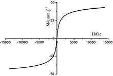 Magnetization of a superparamagnetic material