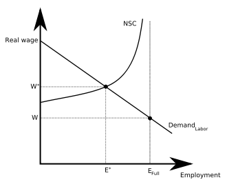 Chart showing the relationship of the non-shirking condition and full employment.