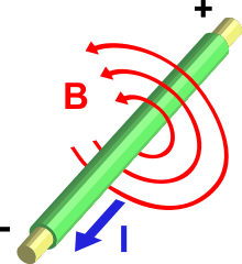 A wire carries a current towards the reader. Concentric circles representing the magnetic field circle anticlockwise around the wire, as viewed by the reader.