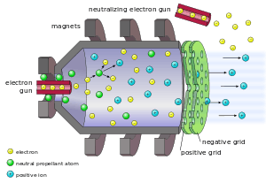 Electrons shooting out of an electron gun hit neutral fuel nuclei which leads to their ionization; in a chamber surrounded by magnets, the positive ions are directed towards a negative grid which accelerates them; once out of this chamber, the positive ions are neutralized from another electron gun leaving the chamber behind with a significant momentum thus propelling the previous chamber in the opposite direction.