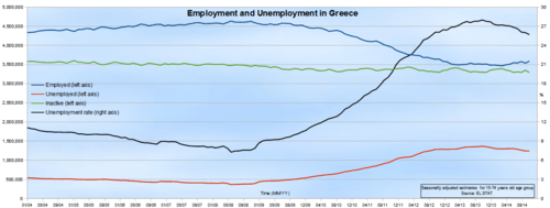Number of employed, unemployed, inactive and unemployment rate in Greece over the years.
