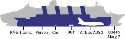 diagram showing size of Titanic compared to bigger Queen Mary 2 and smaller aeroplanes and vehiclels