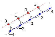 Integers −4 through +4 arranged in a corkscrew, with a straight line running through the evens