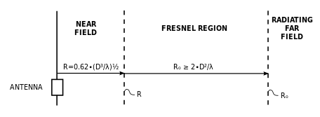 Near and far field regions for an antenna larger (diameter or length D) than the wavelength of the radiation it emits, so that D∕λ ≫ 1. Examples are radar dishes and other highly directional antennas.