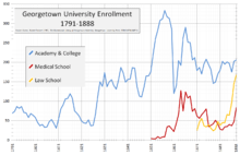 A line graph of years from 1791 to 1888 with three subjects, the first in blue representing the Academy and College rises up from 69 in 1791 to 333 at its peak in 1857 followed by sudden drop and leveling around 200. The second, in red, represents the Medical School and begins in 1851 quickly peaking at 127 and then falling again while the third, in yellow, represents the law school which begins in 1871 and steadily rises to 168.