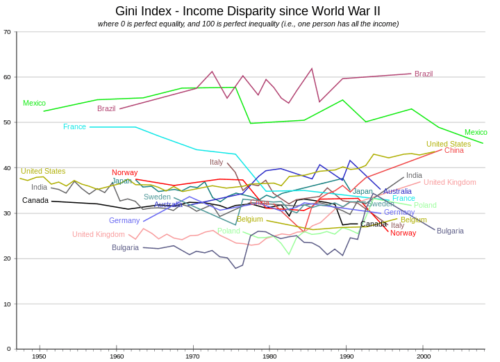 The change in Gini indices has differed across countries. Some countries have change little over time, such as Belgium, Canada, Germany, Japan, and Sweden. Brazil has oscillated around a steady value. France, Italy, Mexico, and Norway have shown marked declines. China and the US have increased steadily. Australia grew to moderate levels before dropping. India sank before rising again. The UK and Poland stayed at very low levels before rising. Bulgaria had an increase of fits-and-starts. .svg alt text