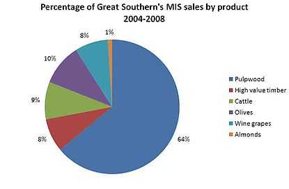 Colour pie chart titled "percentage of Great Southern's MIS sales by product 2004 to 2008", with a key at right, and the largest slice labelled 64 percent being pulpwood
