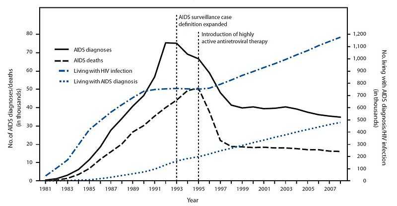 United States HIV new infections and HIV deaths before and after the FDA approval of ritonavir.