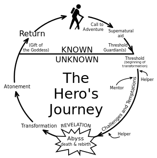 a graphic representation of the Hero's Journey.