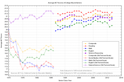 A chart of average ACT scores since 1970.