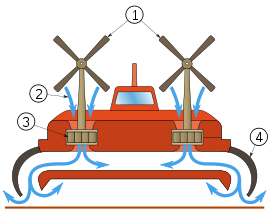 Illustration of how a hovercraft works