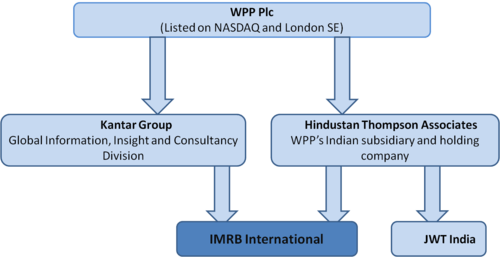 A IMRB's ownership structure.