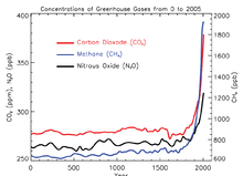Concentrations of greenhouse gases in the atmosphere from 0 to 2005