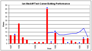 Meckiff started his career with two scores of 11 and then a 26. He then had six innings below 10 including four in a row of no more than two. He then scored his best tally of 45 not out, and made 14 not out two innings later, but after that he did not pass ten in his last eight innings.