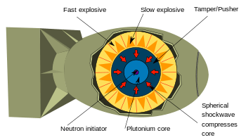Diagram showing fast explosive, slow explosive, uranium tamper, plutonium core and neutron initiator.