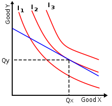 The nonnegative quadrant of the Cartesian plane appears. A blue straight-line slopes downward as a secant joining two points, one on each of the axes. This blue line is tangent to a red curve that touches it at a marked point, whose coordinates are labeled Qx and Qy.